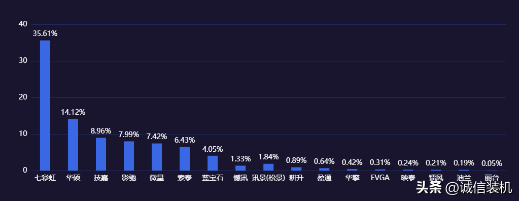 英伟达丽台显卡天梯图，专业显卡为什么都选丽台