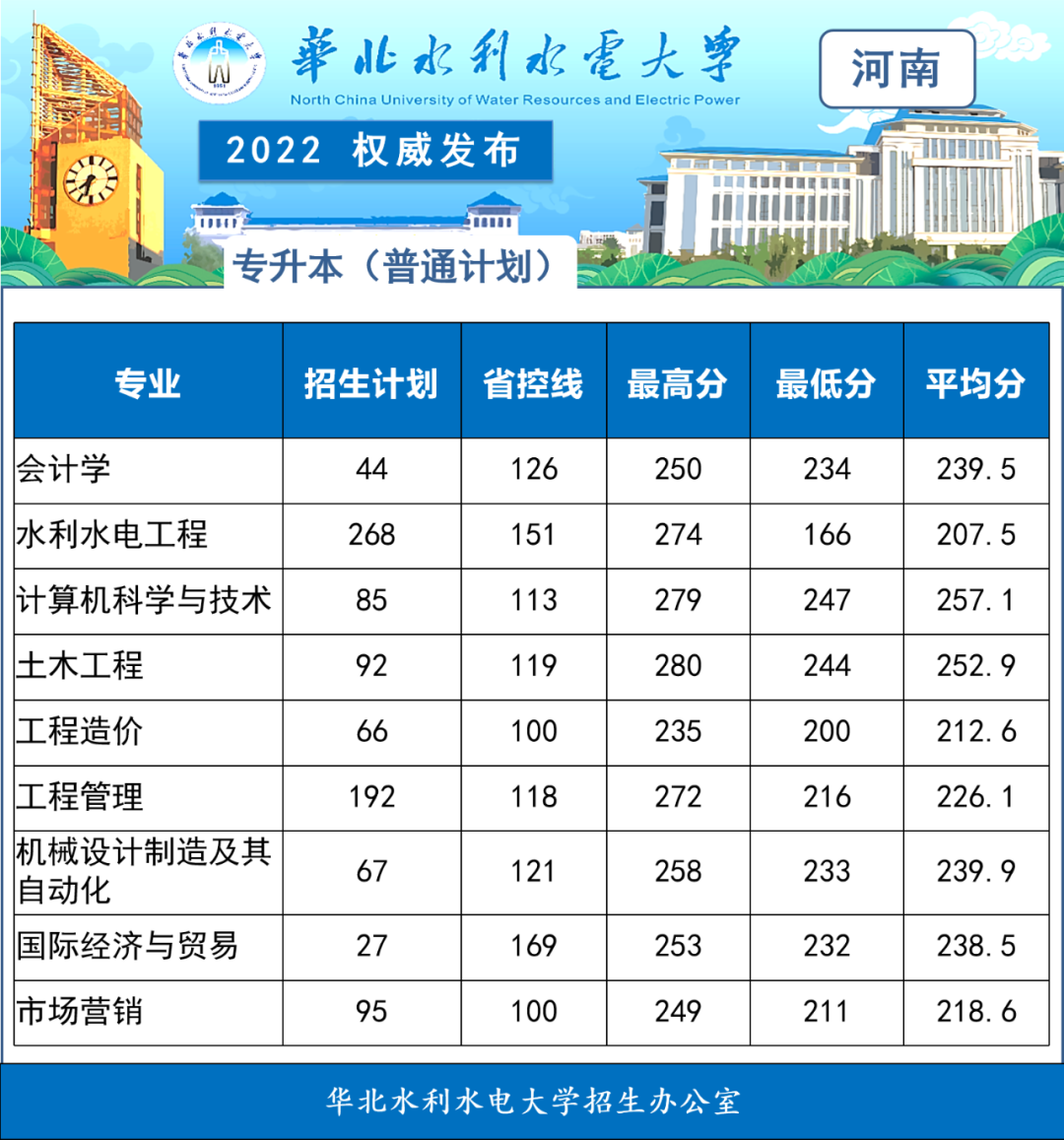 华北水利水电专升本专业，河南专升本最好院校