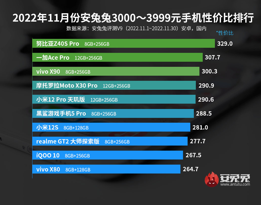 新款手机2022款排行高端，最近上市的手机