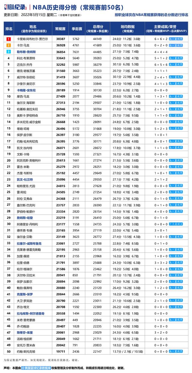 nba得分榜2022最新詹姆斯（Nba历史得分榜）