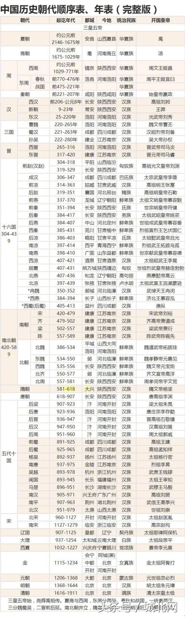 中国上下五千年历史表视频（5000年历史顺序时间表）