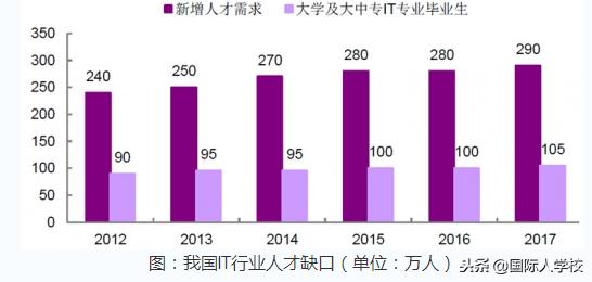 it是什么行业最低学历，it行业是什么工作做什么的