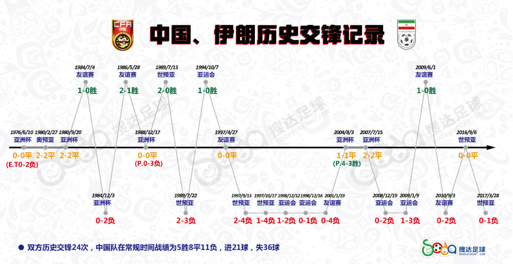 中国vs伊朗历史战绩查询（国足对伊朗历史战绩）